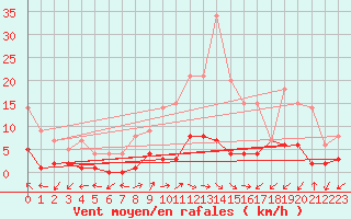 Courbe de la force du vent pour Daroca