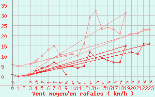 Courbe de la force du vent pour Selonnet - Chabanon (04)
