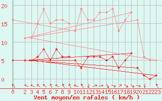 Courbe de la force du vent pour Les Pennes-Mirabeau (13)