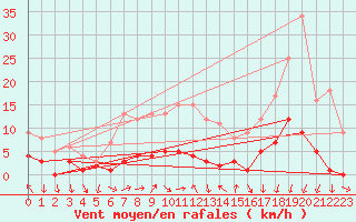 Courbe de la force du vent pour Roncesvalles