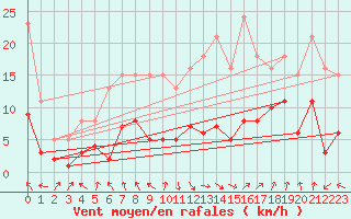 Courbe de la force du vent pour Selonnet - Chabanon (04)
