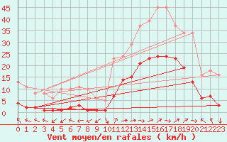 Courbe de la force du vent pour Eygliers (05)