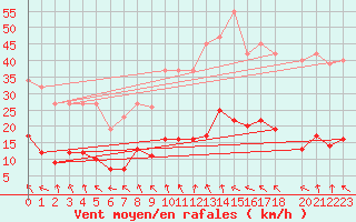 Courbe de la force du vent pour Recoubeau (26)