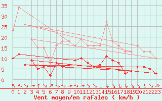 Courbe de la force du vent pour Cabestany (66)