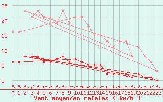 Courbe de la force du vent pour Boulaide (Lux)
