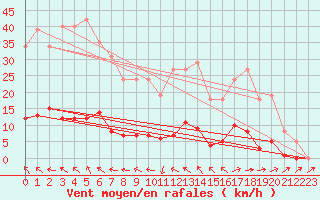 Courbe de la force du vent pour Pertuis - Grand Cros (84)