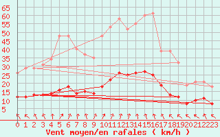 Courbe de la force du vent pour Cerisiers (89)