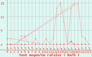 Courbe de la force du vent pour Les Pennes-Mirabeau (13)