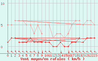 Courbe de la force du vent pour Selonnet (04)