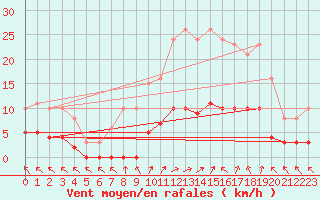 Courbe de la force du vent pour Cerisiers (89)