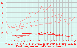 Courbe de la force du vent pour Moyen (Be)