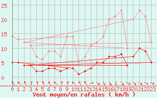 Courbe de la force du vent pour Saint-Philbert-sur-Risle (Le Rossignol) (27)