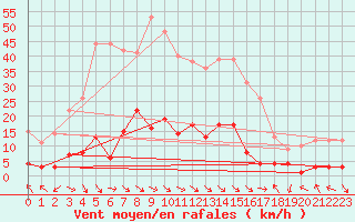 Courbe de la force du vent pour Montalbn