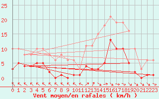 Courbe de la force du vent pour Cerisiers (89)