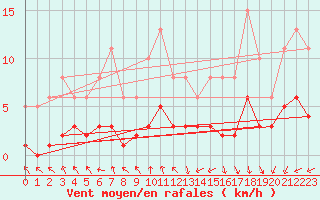 Courbe de la force du vent pour Charmant (16)