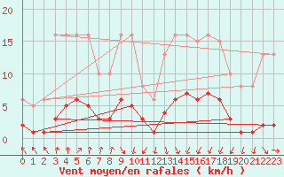 Courbe de la force du vent pour Anse (69)