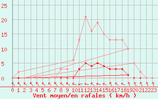 Courbe de la force du vent pour Bras (83)
