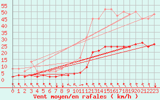 Courbe de la force du vent pour Ristolas (05)