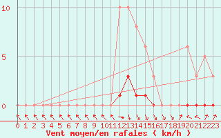 Courbe de la force du vent pour Recoubeau (26)