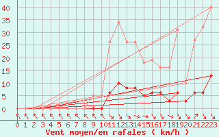 Courbe de la force du vent pour Cavalaire-sur-Mer (83)