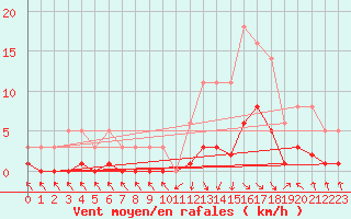 Courbe de la force du vent pour Recoubeau (26)