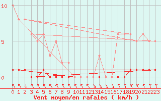 Courbe de la force du vent pour Recoubeau (26)