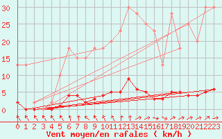 Courbe de la force du vent pour Wakefield (UK)