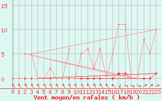 Courbe de la force du vent pour Sain-Bel (69)