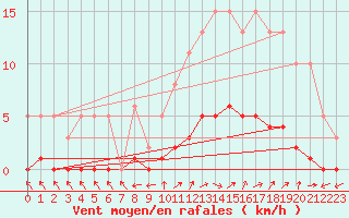 Courbe de la force du vent pour Six-Fours (83)