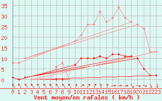 Courbe de la force du vent pour Xertigny-Moyenpal (88)