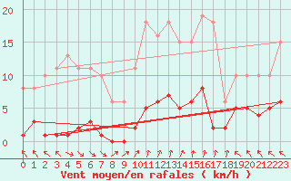 Courbe de la force du vent pour Cerisiers (89)