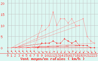 Courbe de la force du vent pour La Ville-Dieu-du-Temple Les Cloutiers (82)