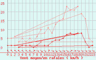 Courbe de la force du vent pour Brigueuil (16)