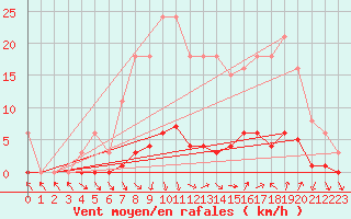Courbe de la force du vent pour Malbosc (07)