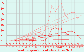 Courbe de la force du vent pour Cabris (13)