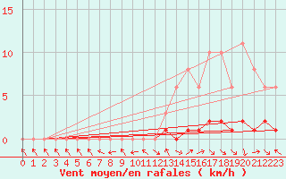 Courbe de la force du vent pour Sisteron (04)