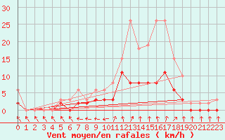 Courbe de la force du vent pour Tour-en-Sologne (41)