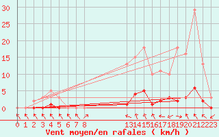 Courbe de la force du vent pour Valleraugue - Pont Neuf (30)