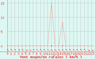 Courbe de la force du vent pour Mazres Le Massuet (09)