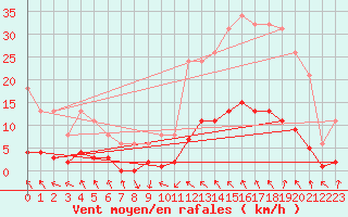 Courbe de la force du vent pour Almondbury (UK)