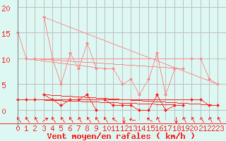 Courbe de la force du vent pour Ristolas (05)