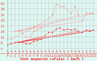Courbe de la force du vent pour Brugge (Be)