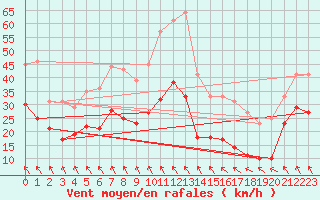 Courbe de la force du vent pour Mont-Rigi (Be)