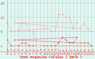 Courbe de la force du vent pour Vendme (41)