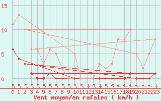 Courbe de la force du vent pour Les Herbiers (85)