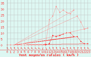 Courbe de la force du vent pour Recoubeau (26)