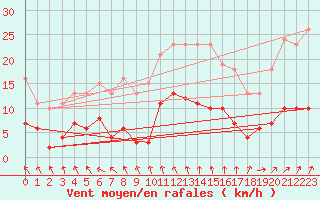 Courbe de la force du vent pour Ringendorf (67)