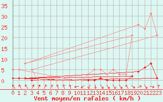 Courbe de la force du vent pour Recoubeau (26)