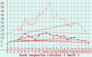Courbe de la force du vent pour Les Pennes-Mirabeau (13)