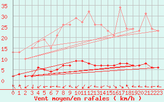 Courbe de la force du vent pour Sanary-sur-Mer (83)